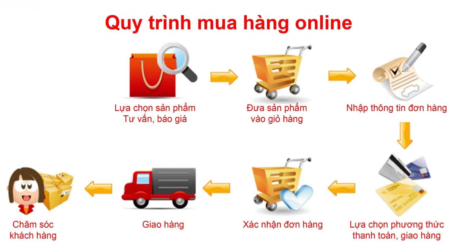 Hướng dân mua hàng online